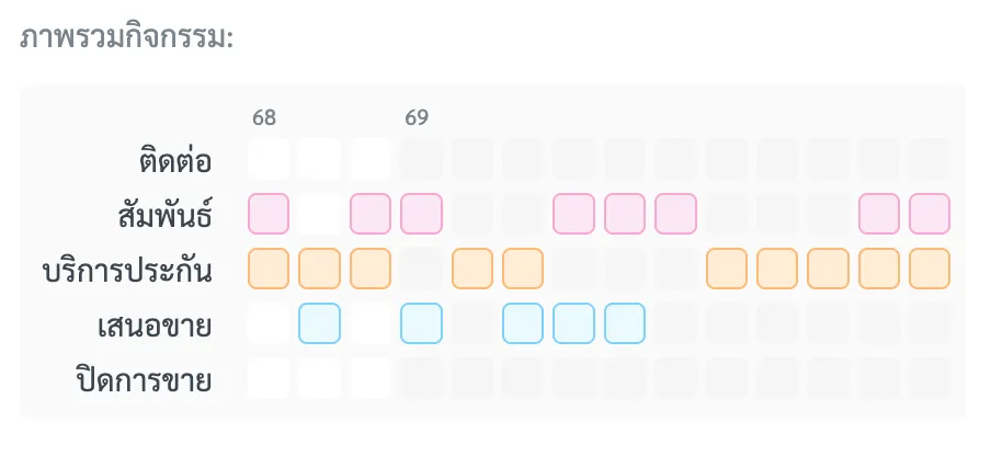 ตารางสรุปกิจกรรมแบบ Grid