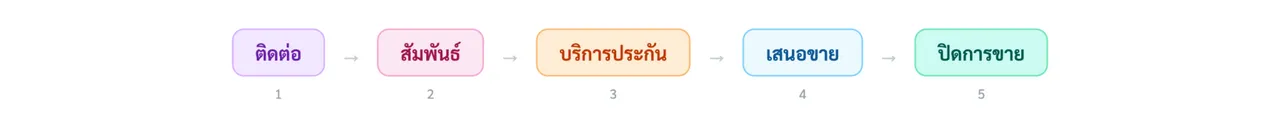 แผนภาพขั้นตอนการขาย 5 ขั้น เรียงจากติดต่อ สัมพันธ์ บริการ เสนอขาย ถึงปิดการขาย พร้อมสีประจำขั้น