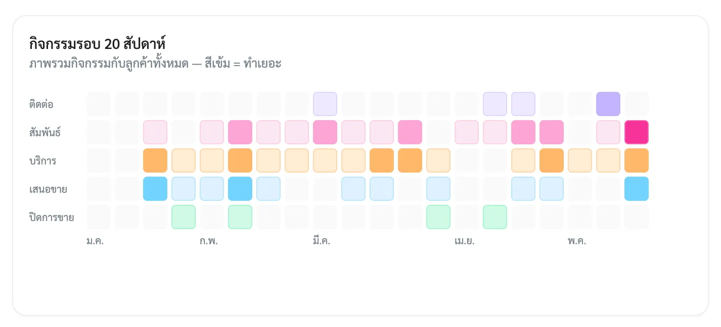 สถิติกิจกรรมใน 20 สัปดาห์