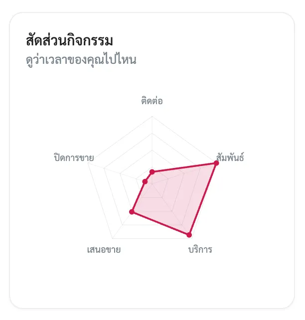 กราฟ Radar Chart แสดงกิจกรรมตามขั้นตอน