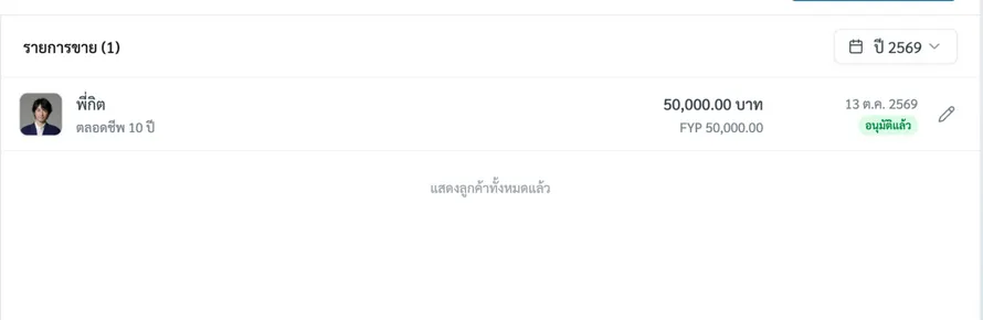 รายการขายแต่ละรายการแสดงลูกค้า ชื่อแพ็คเกจประกัน จำนวนเงิน FYP วันที่ขาย และสถานะอนุมัติ