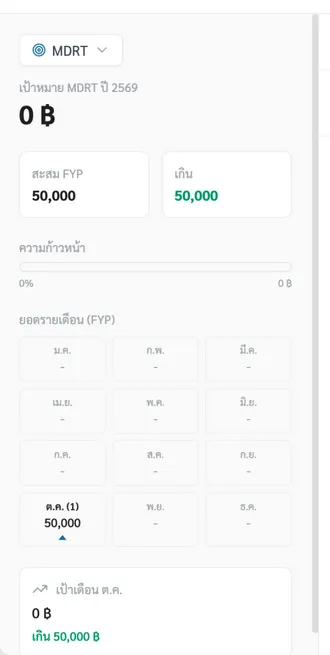 แผงสถิติรายปีแสดงเป้าหมาย MDRT/COT/TOT ยอดสะสม FYP แถบความก้าวหน้า และตารางยอดรายเดือน